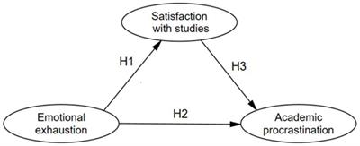 Effect of emotional exhaustion on satisfaction with studies and academic procrastination among Peruvian university students